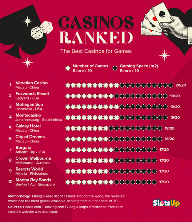Casinos Ranked