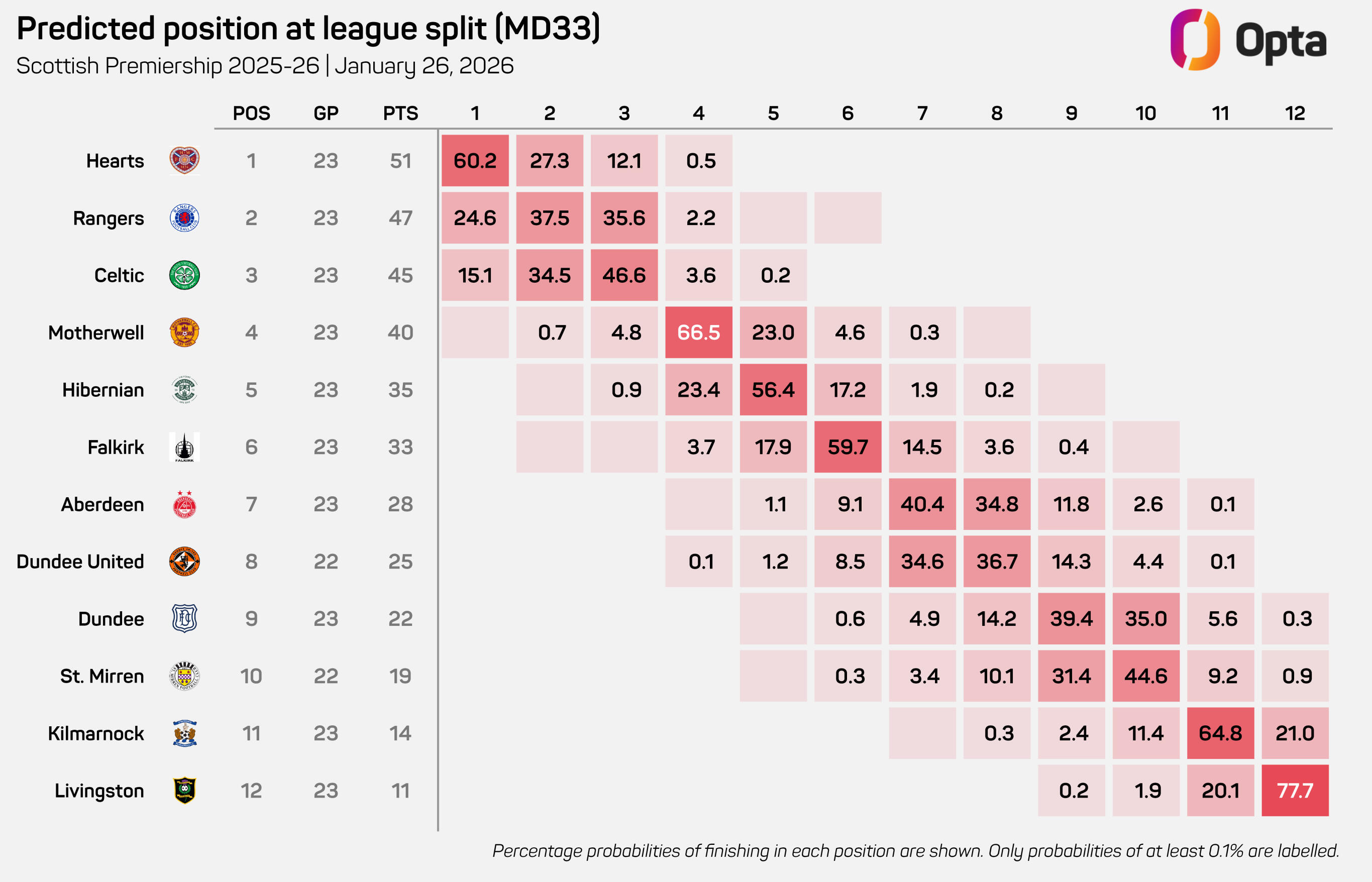Predicted position at league split